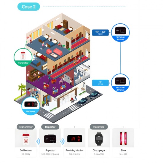 ST-700N Συσκευή κλήσης ειδοποίησης